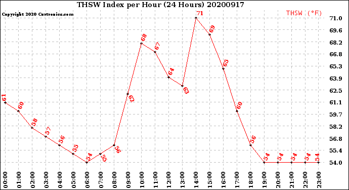 Milwaukee Weather THSW Index<br>per Hour<br>(24 Hours)