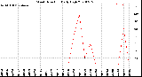 Milwaukee Weather Wind Direction<br>Daily High