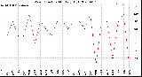 Milwaukee Weather Wind Direction<br>Monthly High