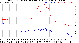 Milwaukee Weather Outdoor Temp / Dew Point<br>by Minute<br>(24 Hours) (Alternate)