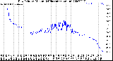 Milwaukee Weather Dew Point<br>by Minute<br>(24 Hours) (Alternate)