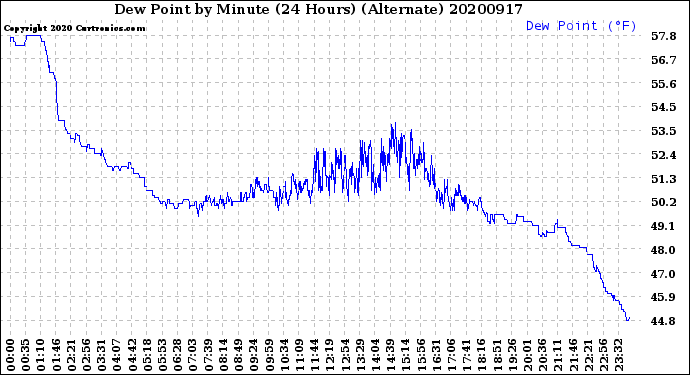 Milwaukee Weather Dew Point<br>by Minute<br>(24 Hours) (Alternate)