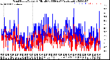 Milwaukee Weather Wind Speed/Gusts<br>by Minute<br>(24 Hours) (Alternate)