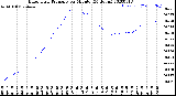 Milwaukee Weather Barometric Pressure<br>per Minute<br>(24 Hours)