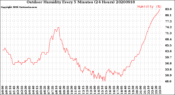 Milwaukee Weather Outdoor Humidity<br>Every 5 Minutes<br>(24 Hours)