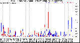 Milwaukee Weather Outdoor Rain<br>Daily Amount<br>(Past/Previous Year)