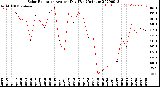 Milwaukee Weather Solar Radiation<br>Avg per Day W/m2/minute