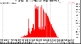 Milwaukee Weather Solar Radiation<br>per Minute<br>(24 Hours)