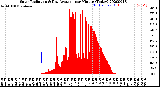 Milwaukee Weather Solar Radiation<br>& Day Average<br>per Minute<br>(Today)