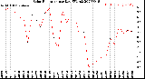 Milwaukee Weather Solar Radiation<br>per Day KW/m2