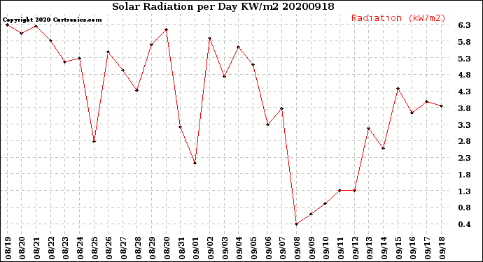 Milwaukee Weather Solar Radiation<br>per Day KW/m2