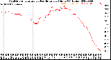 Milwaukee Weather Outdoor Temperature<br>vs Heat Index<br>per Minute<br>(24 Hours)