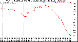 Milwaukee Weather Outdoor Temperature<br>vs Wind Chill<br>per Minute<br>(24 Hours)