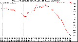 Milwaukee Weather Outdoor Temperature<br>per Minute<br>(24 Hours)