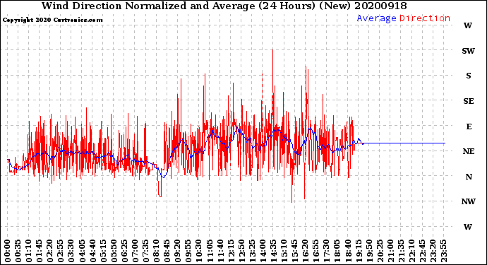 Milwaukee Weather Wind Direction<br>Normalized and Average<br>(24 Hours) (New)