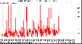 Milwaukee Weather Wind Direction<br>(24 Hours) (Raw)