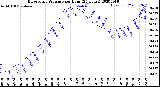 Milwaukee Weather Barometric Pressure<br>per Hour<br>(24 Hours)