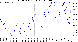 Milwaukee Weather Barometric Pressure<br>Daily High