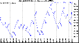 Milwaukee Weather Barometric Pressure<br>Daily Low