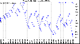 Milwaukee Weather Wind Chill<br>Daily Low