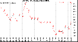 Milwaukee Weather Dew Point<br>(24 Hours)