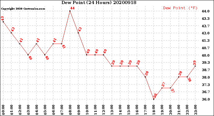 Milwaukee Weather Dew Point<br>(24 Hours)