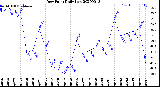 Milwaukee Weather Dew Point<br>Daily Low