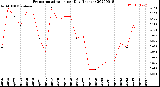 Milwaukee Weather Evapotranspiration<br>per Day (Inches)