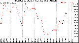 Milwaukee Weather Evapotranspiration<br>per Day (Ozs sq/ft)