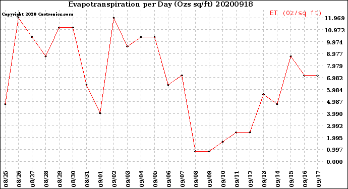 Milwaukee Weather Evapotranspiration<br>per Day (Ozs sq/ft)