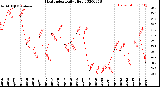 Milwaukee Weather Heat Index<br>Daily High