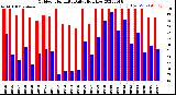 Milwaukee Weather Outdoor Humidity<br>Daily High/Low