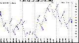 Milwaukee Weather Outdoor Humidity<br>Daily Low