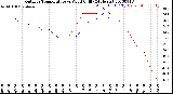 Milwaukee Weather Outdoor Temperature<br>vs Wind Chill<br>(24 Hours)