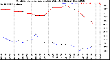 Milwaukee Weather Outdoor Temperature<br>vs Dew Point<br>(24 Hours)