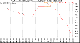 Milwaukee Weather Outdoor Temperature<br>vs Heat Index<br>(24 Hours)