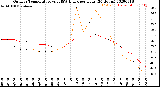 Milwaukee Weather Outdoor Temperature<br>vs THSW Index<br>per Hour<br>(24 Hours)