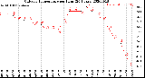 Milwaukee Weather Outdoor Temperature<br>per Hour<br>(24 Hours)