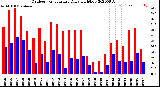 Milwaukee Weather Outdoor Temperature<br>Daily High/Low