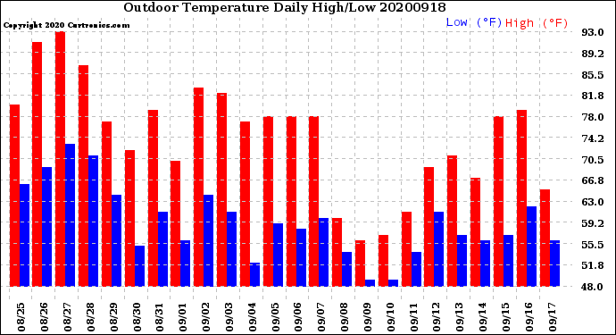 Milwaukee Weather Outdoor Temperature<br>Daily High/Low