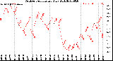 Milwaukee Weather Outdoor Temperature<br>Daily High