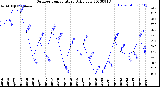 Milwaukee Weather Outdoor Temperature<br>Daily Low