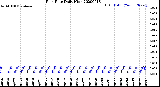 Milwaukee Weather Rain Rate<br>Daily High