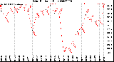 Milwaukee Weather Solar Radiation<br>Daily