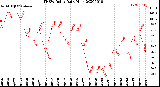 Milwaukee Weather THSW Index<br>Daily High