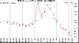 Milwaukee Weather THSW Index<br>per Hour<br>(24 Hours)