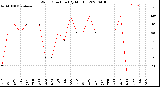 Milwaukee Weather Wind Direction<br>(By Month)