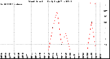 Milwaukee Weather Wind Direction<br>Daily High