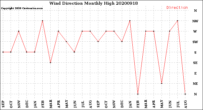 Milwaukee Weather Wind Direction<br>Monthly High