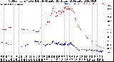 Milwaukee Weather Outdoor Temp / Dew Point<br>by Minute<br>(24 Hours) (Alternate)